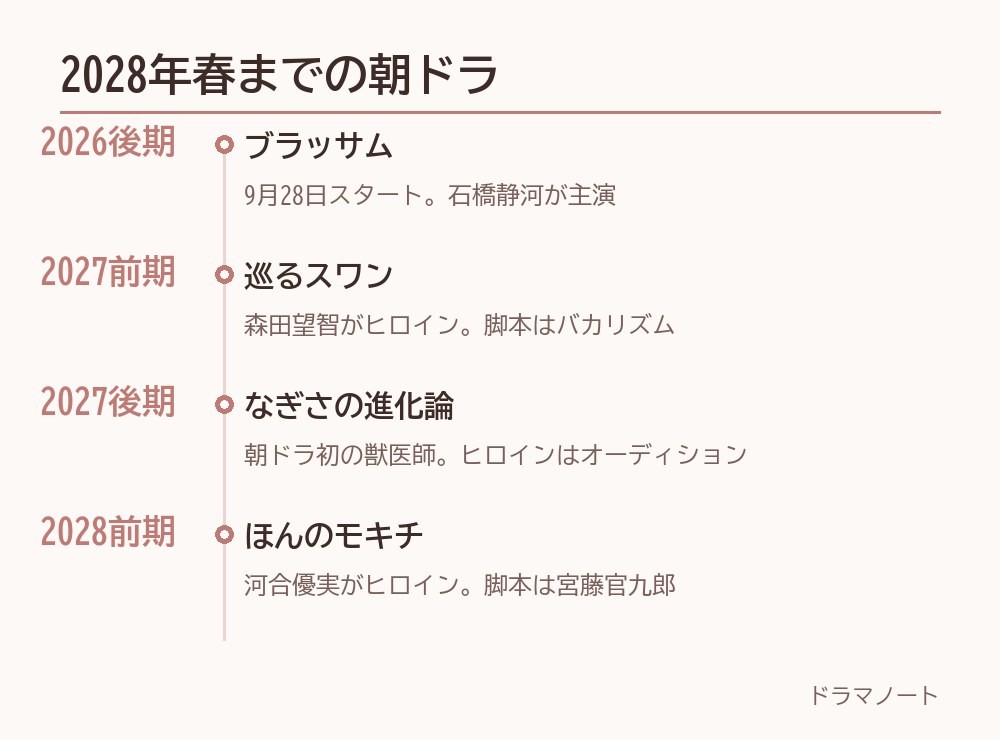 朝ドラの放送順。ブラッサム、巡るスワン、なぎさの進化論、ほんのモキチ