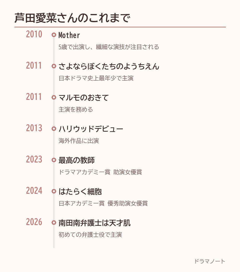 芦田愛菜の主な出演作と受賞歴をまとめた年表