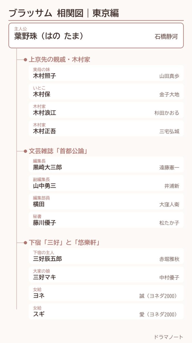 朝ドラ「ブラッサム」の相関図・東京編。親戚の木村家、首都公論の編集部、下宿の人々の役名と俳優
