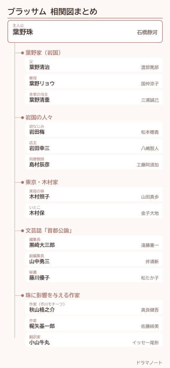 朝ドラ「ブラッサム」の相関図。主人公・葉野珠を中心に、葉野家・岩国の人々・東京の木村家・文芸誌「首都公論」・作家たちの役名と俳優をまとめた図