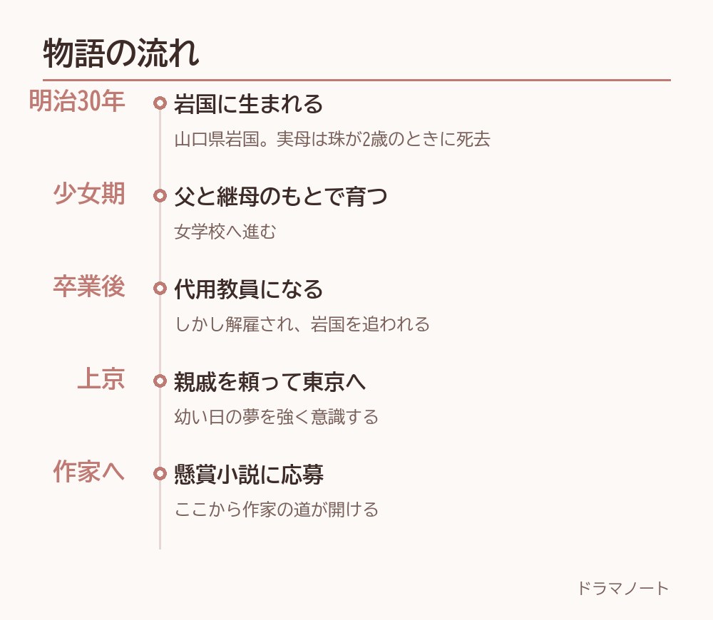 朝ドラ「ブラッサム」のあらすじの流れ。岩国での誕生から代用教員、上京、作家デビューまで