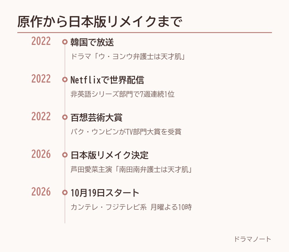 韓国ドラマ「ウ・ヨンウ弁護士は天才肌」から日本版「南田南弁護士は天才肌」までの年表