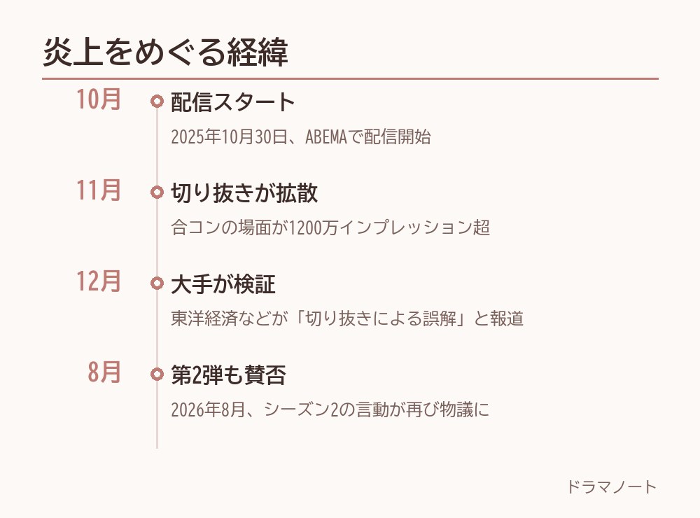 男磨きハウスの炎上をめぐる経緯を時系列でまとめた図