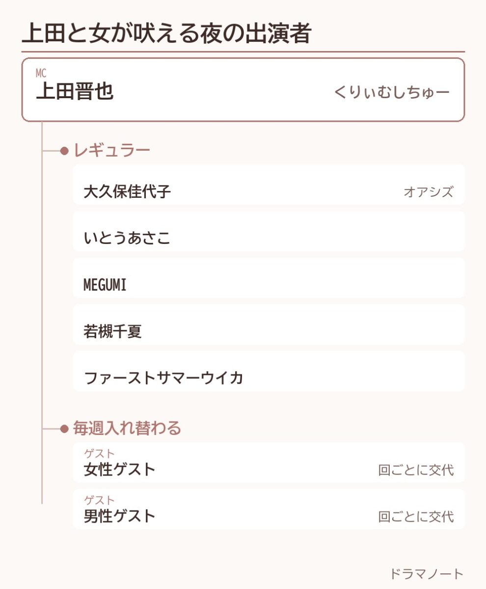 「上田と女が吠える夜」の出演者。MCの上田晋也とレギュラー5人、毎週入れ替わるゲスト