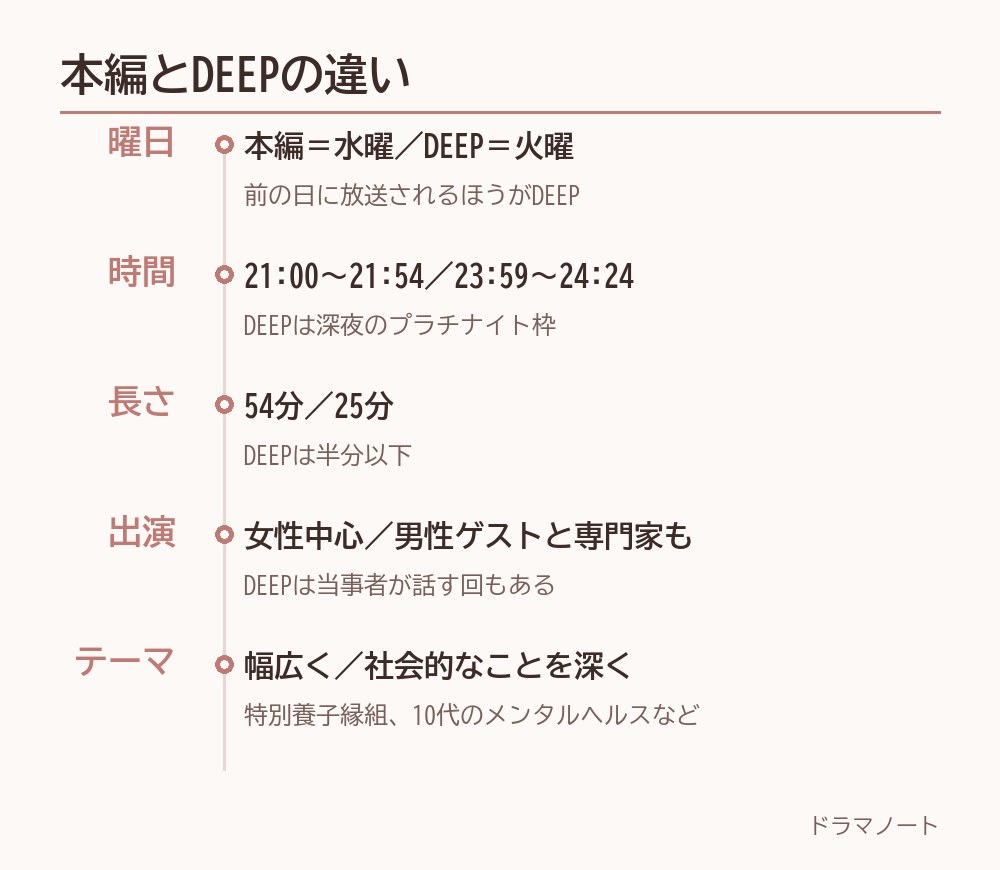 「上田と女が吠える夜」と「上田と女がDEEPに吠える夜」の違い。曜日・長さ・出演者・テーマの比較
