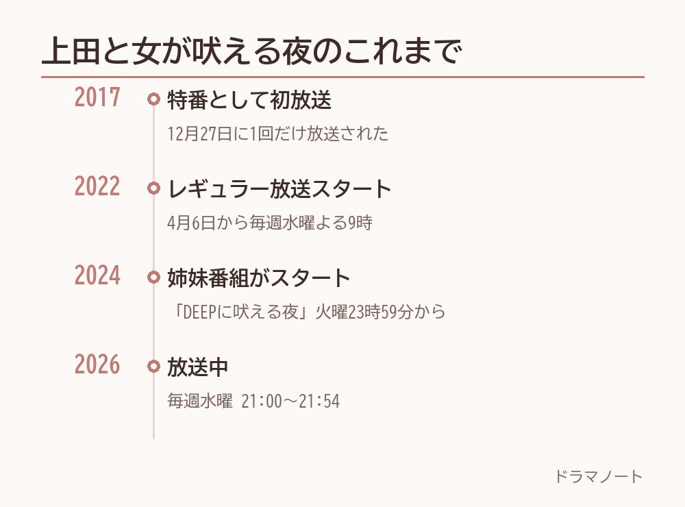 「上田と女が吠える夜」の歩み。2017年の特番から2022年のレギュラー化、2024年の姉妹番組開始まで