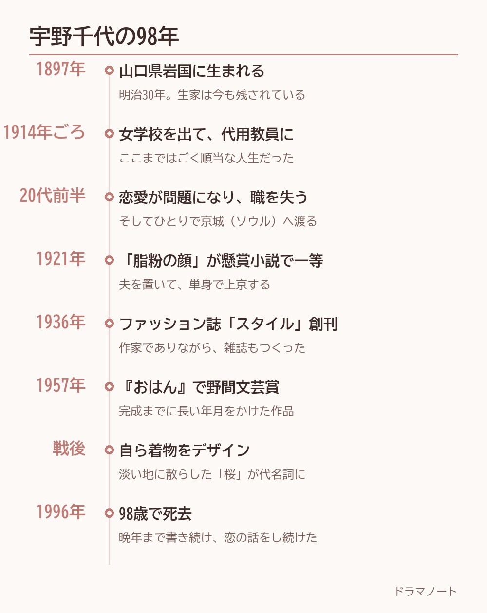 宇野千代の生涯を年表にまとめた図