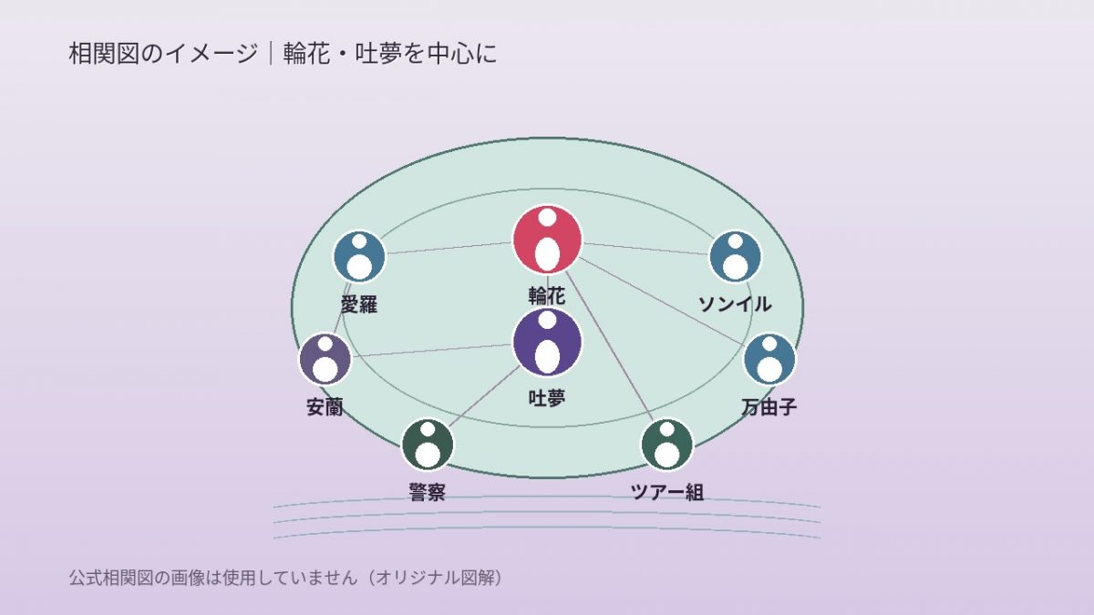 輪花と吐夢を中心にした抽象的な相関ネットワーク図。南の島をイメージしたオリジナルイラスト