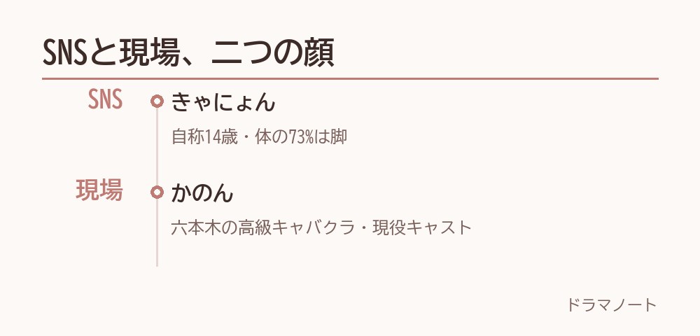 きゃにょんのSNS上のキャラクターと現場での源氏名の二面性