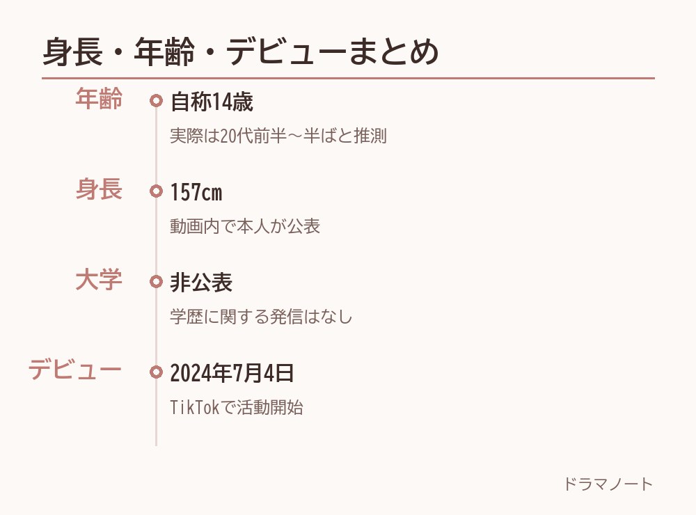 きゃにょんの身長157cm・自称14歳・デビュー2024年7月のプロフィール一覧