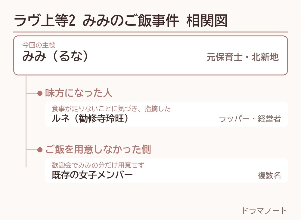 ラヴ上等2 みみのご飯事件 相関図