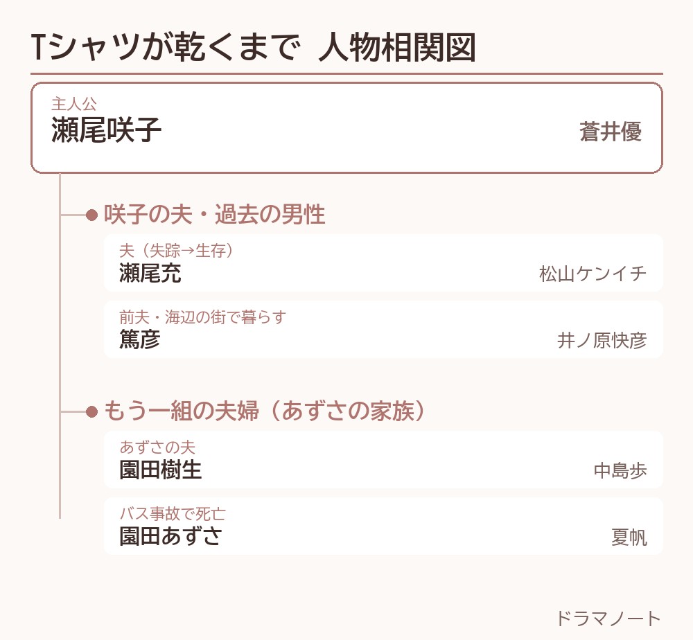 Tシャツが乾くまで 人物相関図（瀬尾咲子・充・篤彦・園田樹生・あずさ）