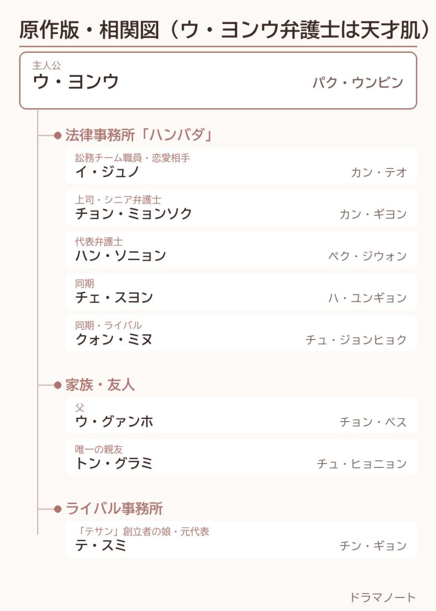 原作「ウ・ヨンウ弁護士は天才肌」の人物相関図。ハンバダ法律事務所の同僚、家族、ライバル事務所の関係