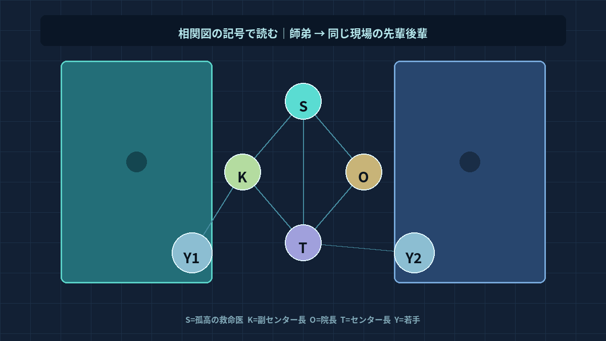 救命病棟24時第6シリーズ 進藤先生と小島楓の関係を記号で示した抽象相関図