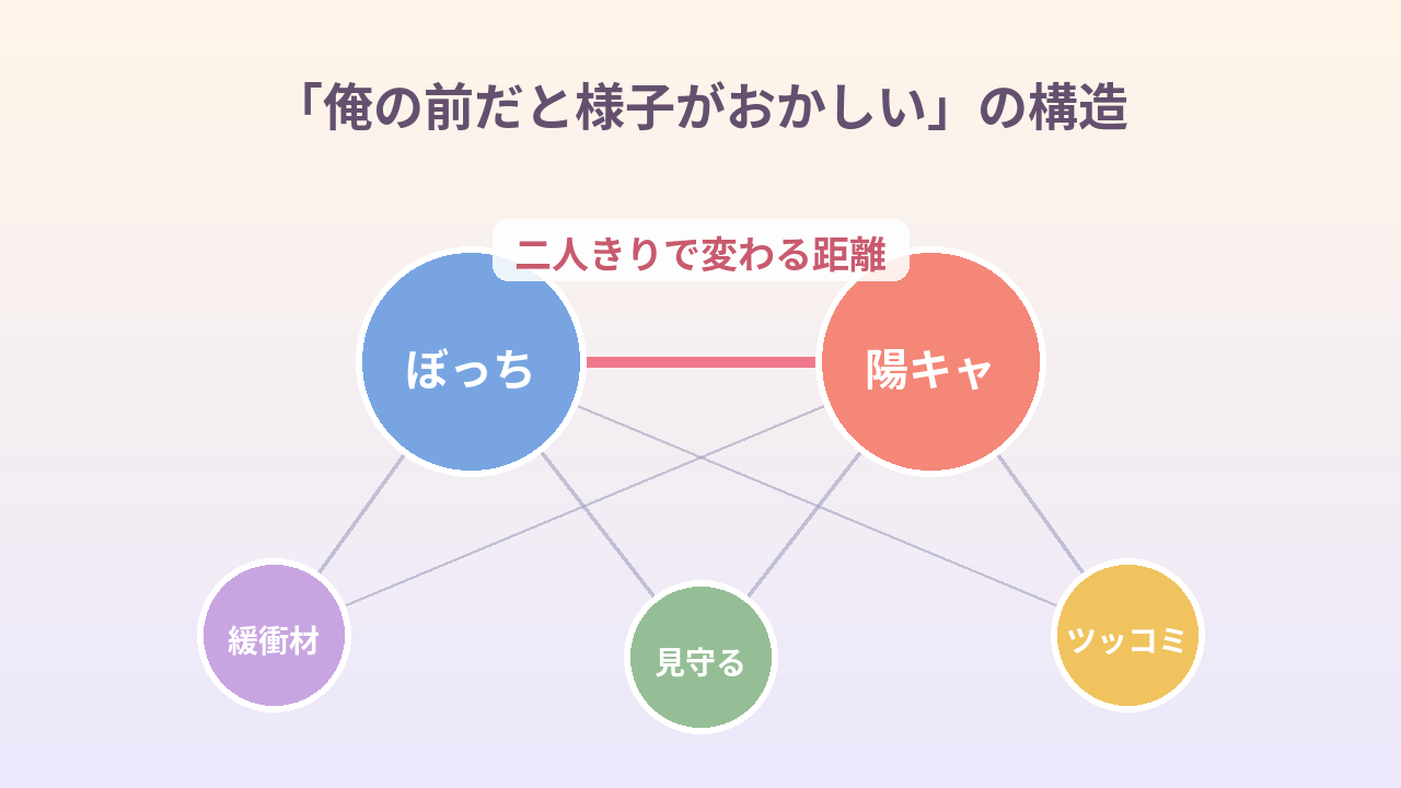 陽キャ集団にいる芹沢は 鈴木と芹沢を周囲の陽キャ集団が見守る構造を記号で示した抽象相関図