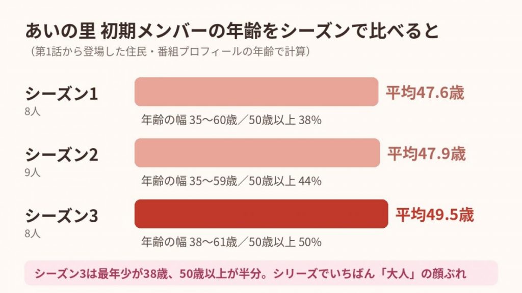 あいの里シーズン1・2・3の初期メンバーの平均年齢を比べた棒グラフ。シーズン3は平均49.5歳で50歳以上が半分