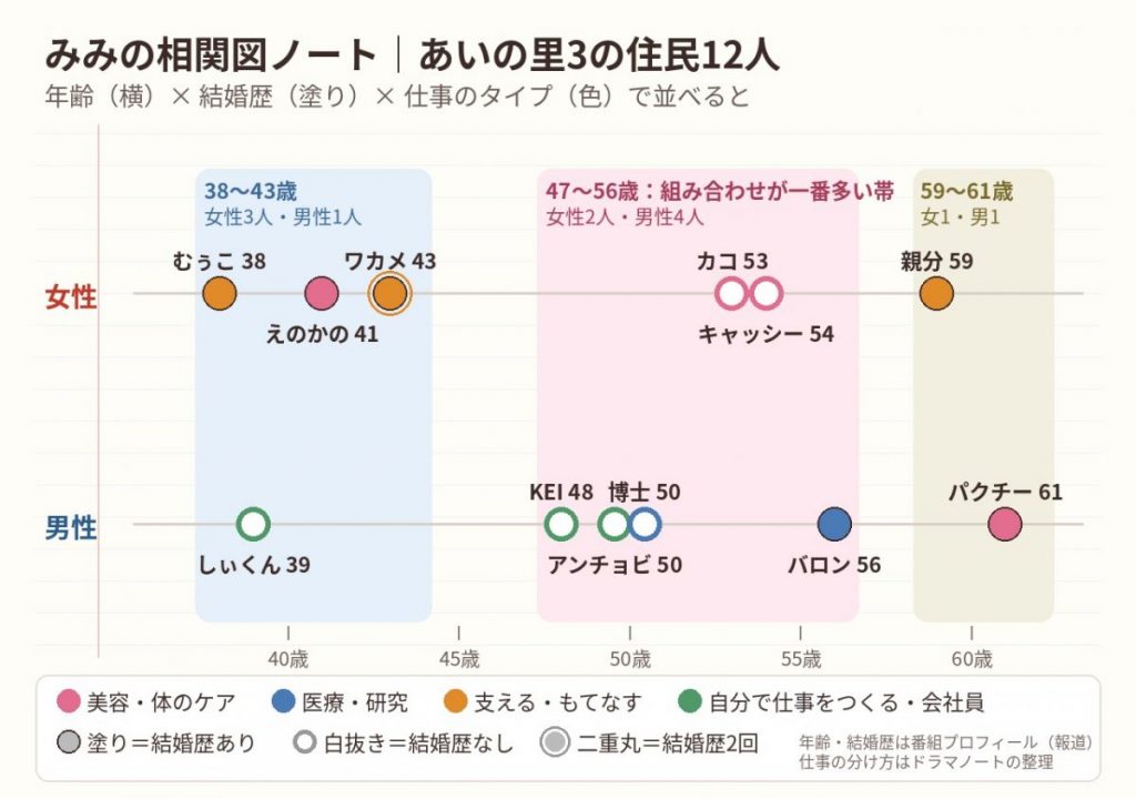 あいの里3の住民12人を年齢順に女性と男性の2列に並べ、結婚歴を塗りと白抜き、仕事のタイプを色で表した相関図ノート風の図。47〜56歳の帯に女性2人・男性4人が集まっている