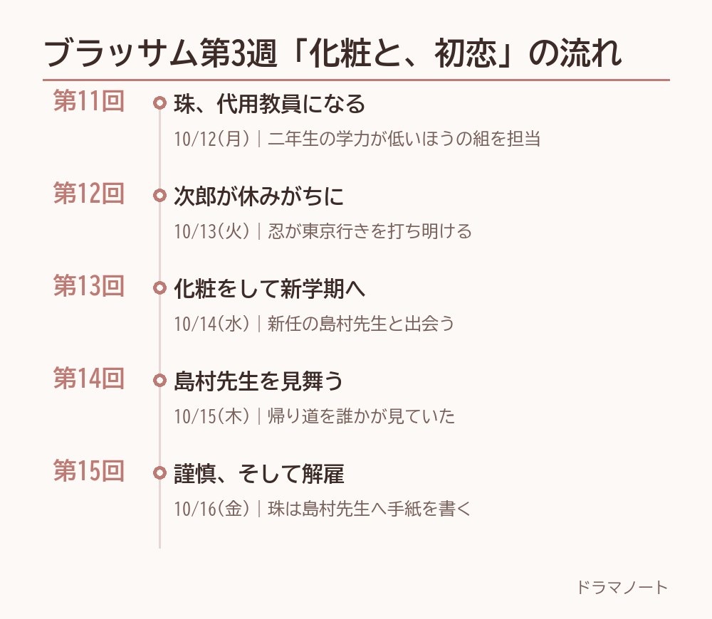 ブラッサム第3週 第11回〜第15回の流れ