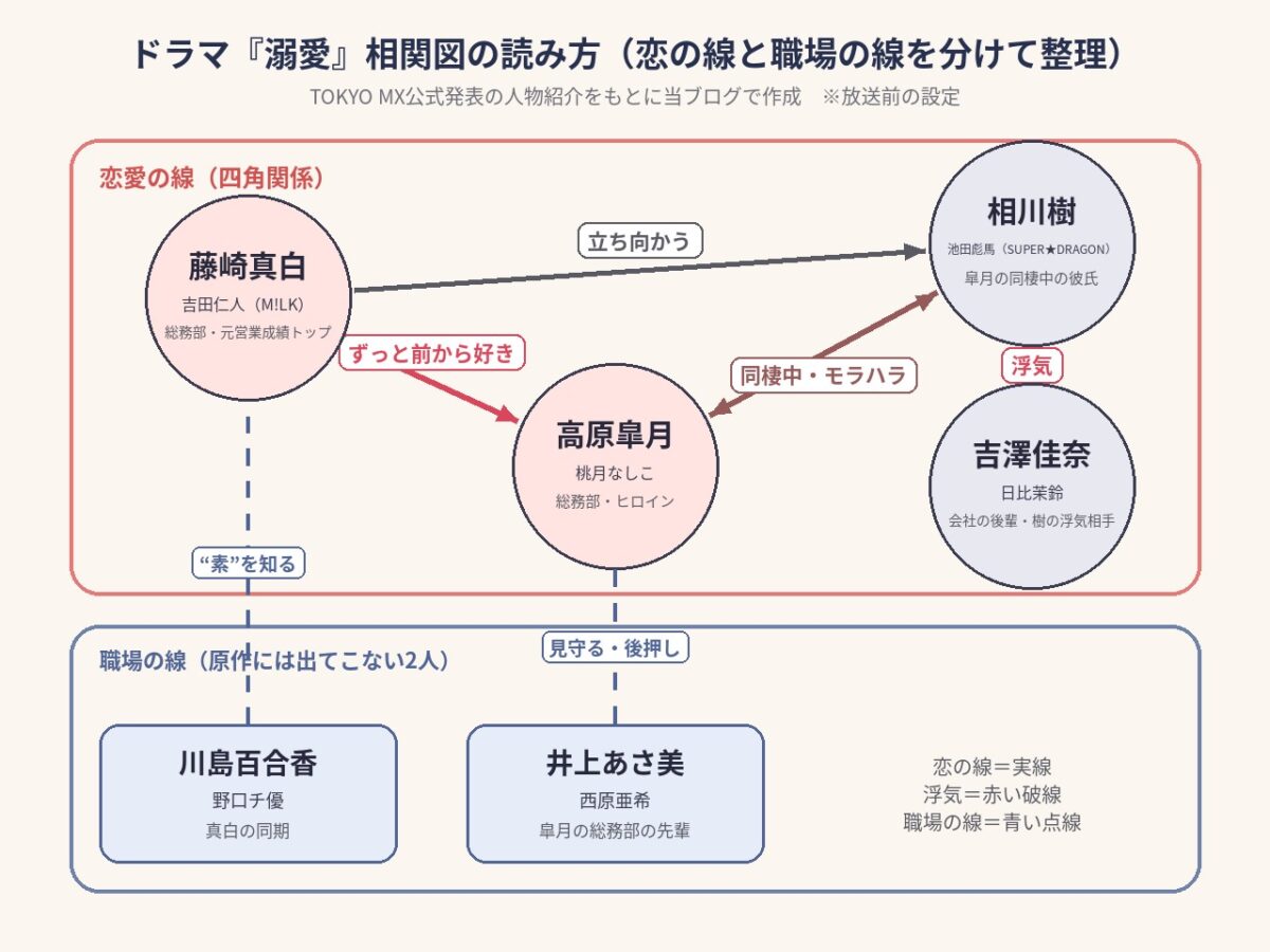 ドラマ『溺愛 実は、最強ヒーロー』の相関図を、恋愛の線（真白・皐月・樹・佳奈の四角関係）と職場の線（原作にない先輩あさ美・同期百合香）に分けて整理した図