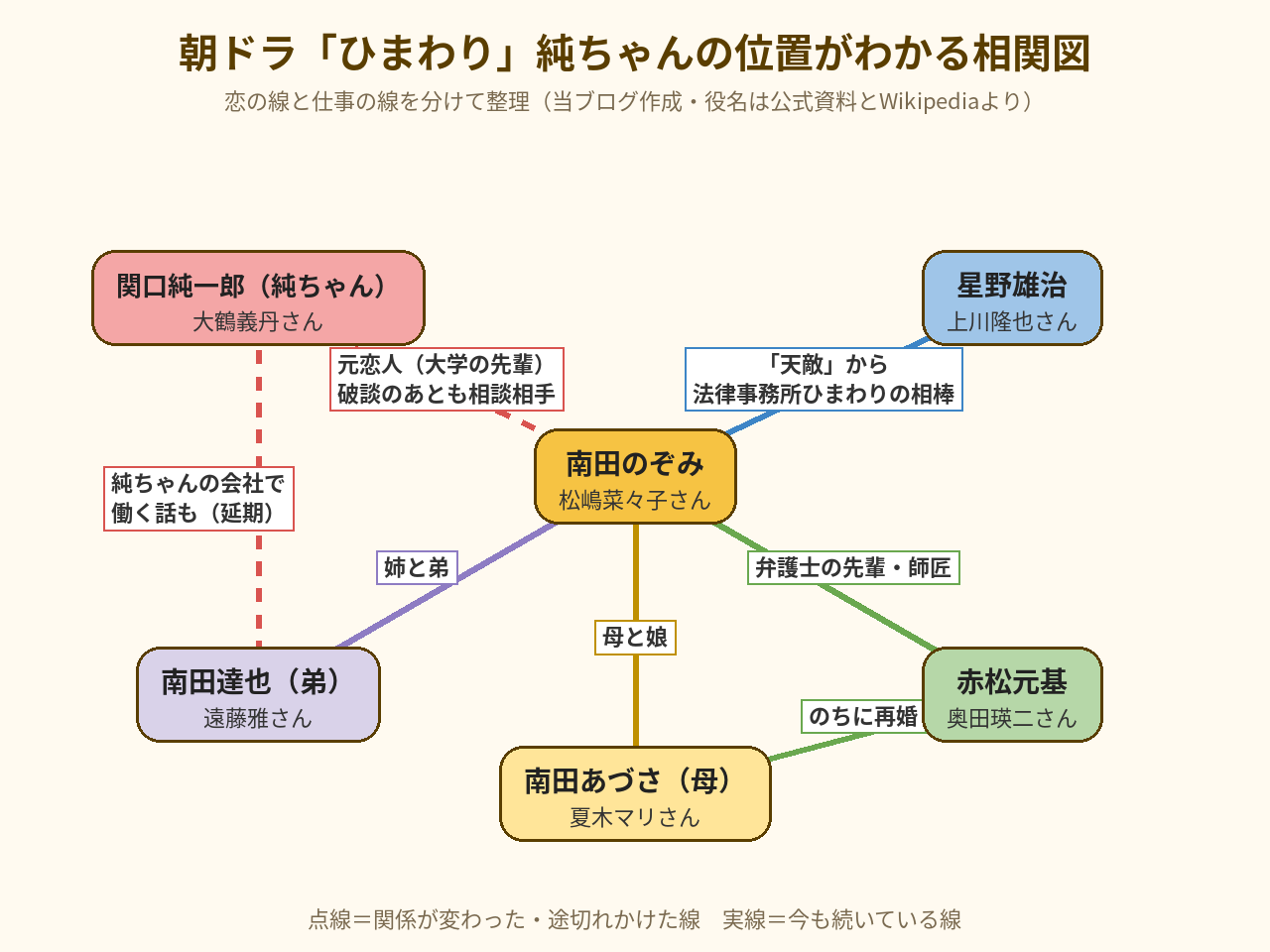 朝ドラひまわりの相関図。南田のぞみを中心に、元恋人の関口純一郎（純ちゃん・大鶴義丹さん）、事務所の相棒の星野雄治（上川隆也さん）、師匠の赤松元基（奥田瑛二さん）、母あづさ、弟達也を線で整理した図