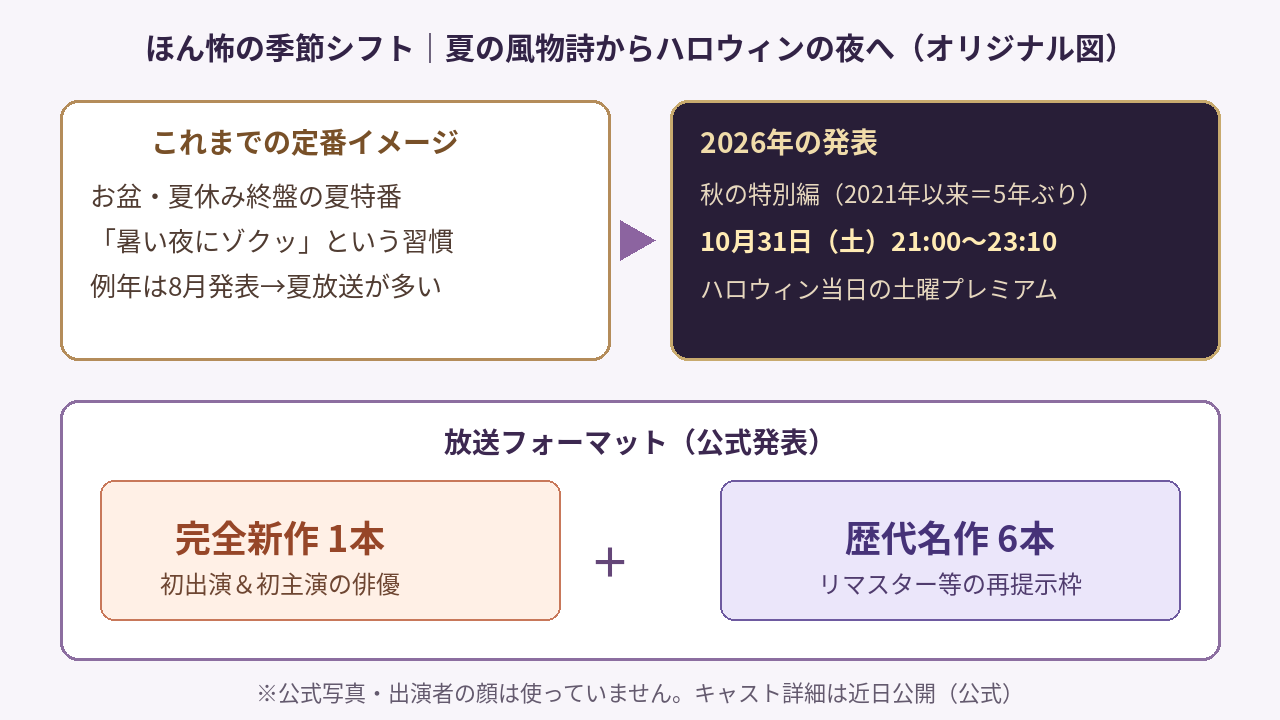 ほん怖の季節シフト図。夏の定番から2026年ハロウィン放送へ、新作1本と名作6本の構成を示したオリジナル図