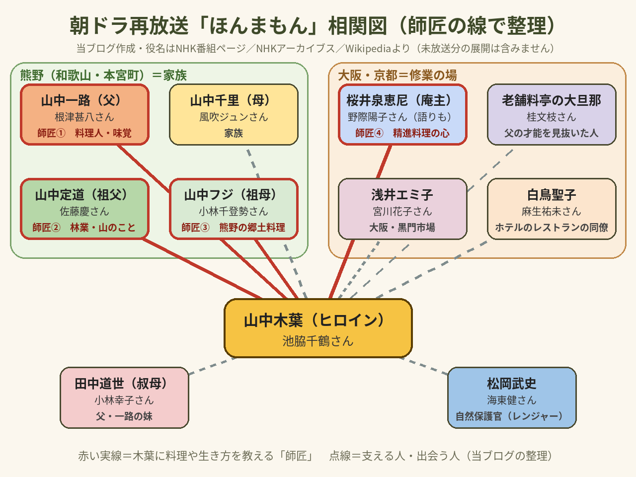 朝ドラ再放送ほんまもんの相関図。ヒロイン山中木葉(池脇千鶴さん)を中心に、熊野の家族(父・一路、母・千里、祖父・定道、祖母・フジ)と、大阪・京都の修業先で出会う桜井泉恵尼、老舗料亭の大旦那、浅井エミ子、白鳥聖子、叔母の田中道世、レンジャーの松岡武史を線で整理した図