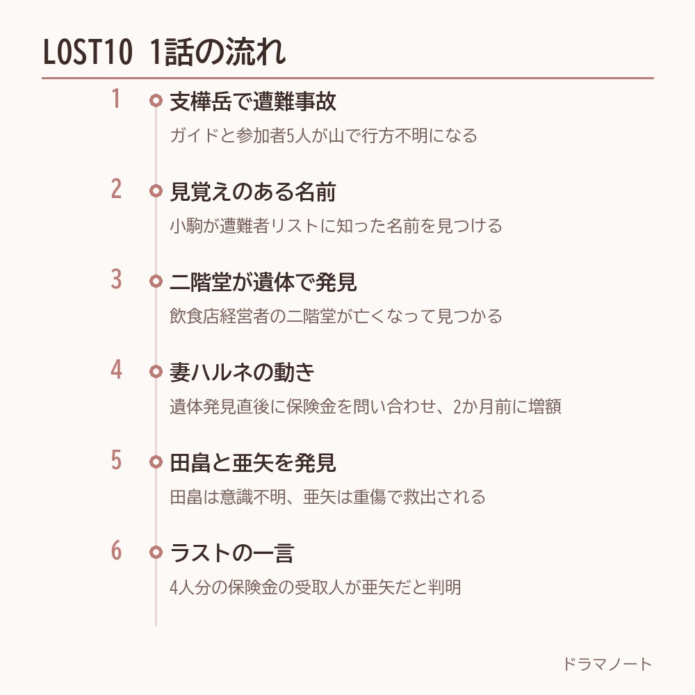 LOST10 1話の流れを6つの場面で整理した図