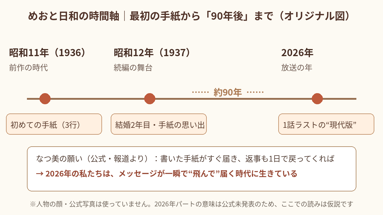 めおと日和の時間軸の図。昭和11年の最初の手紙、昭和12年の続編、2026年の1話ラストの現代版までの約90年を示したオリジナル図