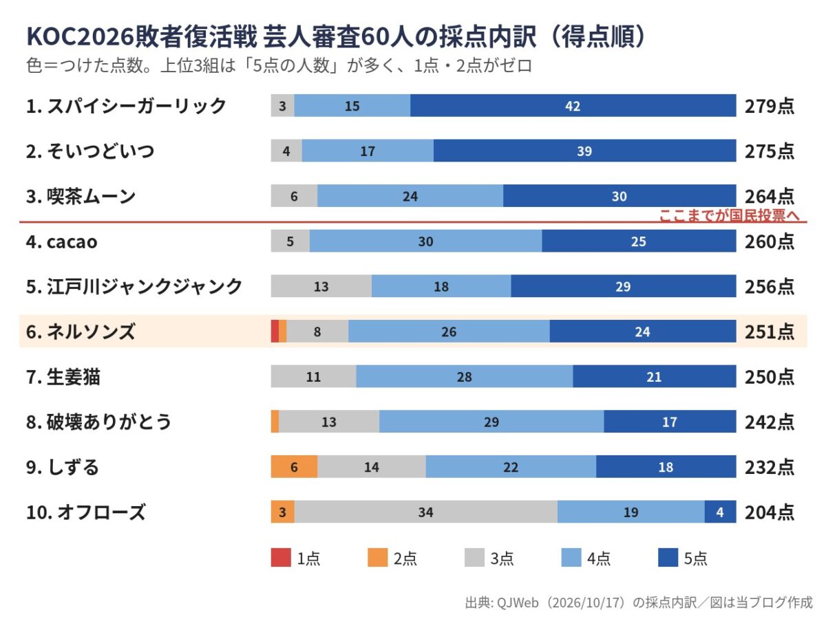 キングオブコント2026敗者復活戦の芸人審査60人の採点内訳を10組分並べた横棒グラフ。ネルソンズだけに1点が1人入り、上位3組は1点と2点がゼロ
