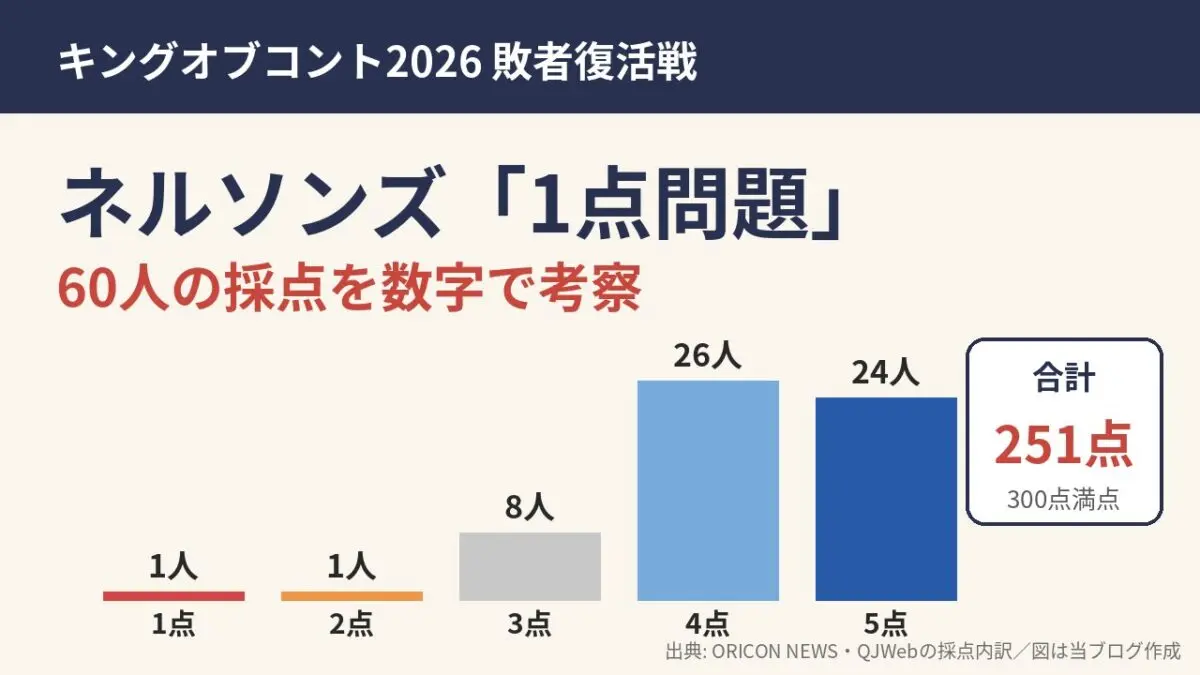 ネルソンズ1点問題のアイキャッチ。キングオブコント2026敗者復活戦の採点内訳（1点1人・2点1人・3点8人・4点26人・5点24人、合計251点）を棒グラフで示したオリジナル図