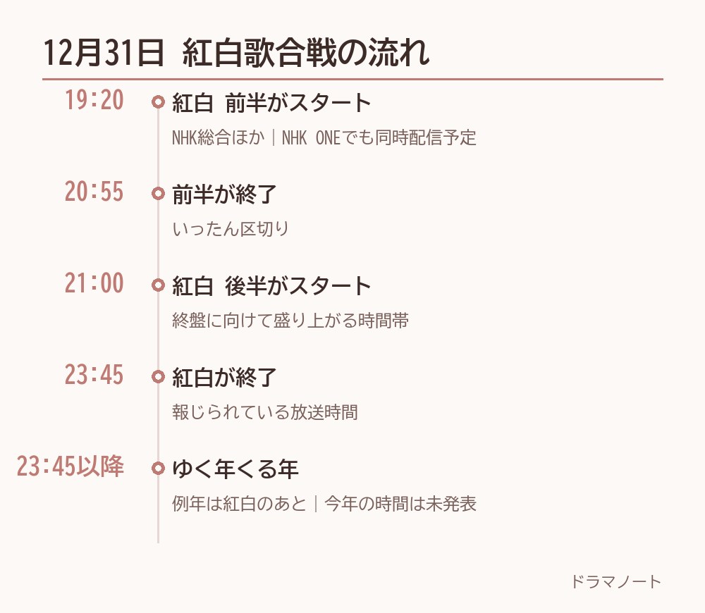 2026年大みそか 紅白歌合戦の放送時間の流れ