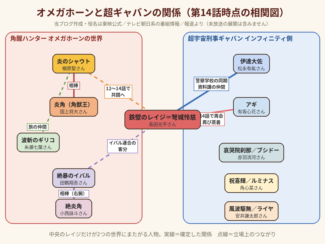 オメガホーンと超ギャバンの関係を整理した相関図。左にオメガホーンの世界（炎のシャウト・炎角・波斬のギリコ・絶暴のイバル・絶炎角）、右に超宇宙刑事ギャバン インフィニティ側（伊達大佐・アギ・哀哭院刹那・祝喜輝・風波駆無）、中央に2つの世界にまたがる鉄壁のレイジ＝弩城怜慈（長田光平さん）