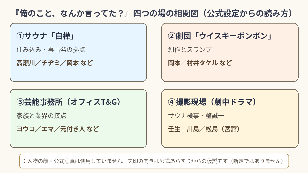 俺のことなんか言ってたの四つの場（サウナ白樺・劇団・芸能事務所・撮影現場）を記号で示した抽象相関図。人物の顔はなし