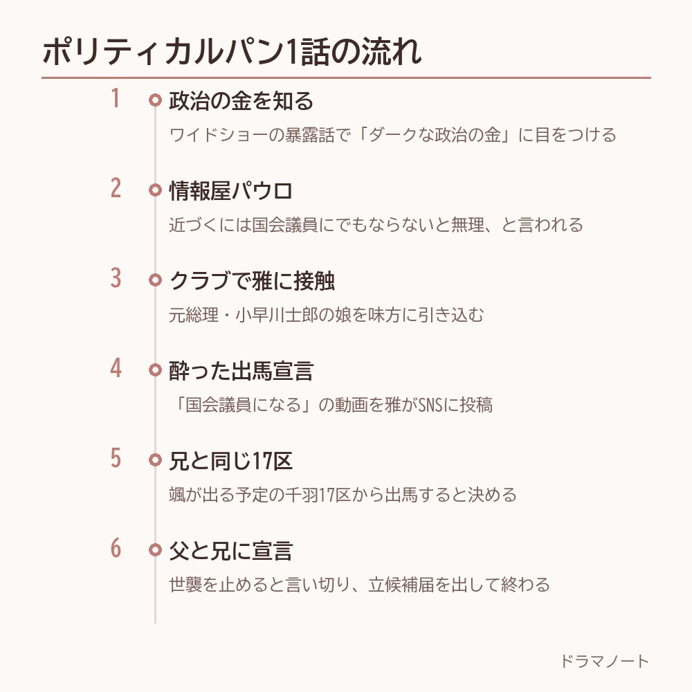 ポリティカルパン1話の流れを6つの場面で整理した図