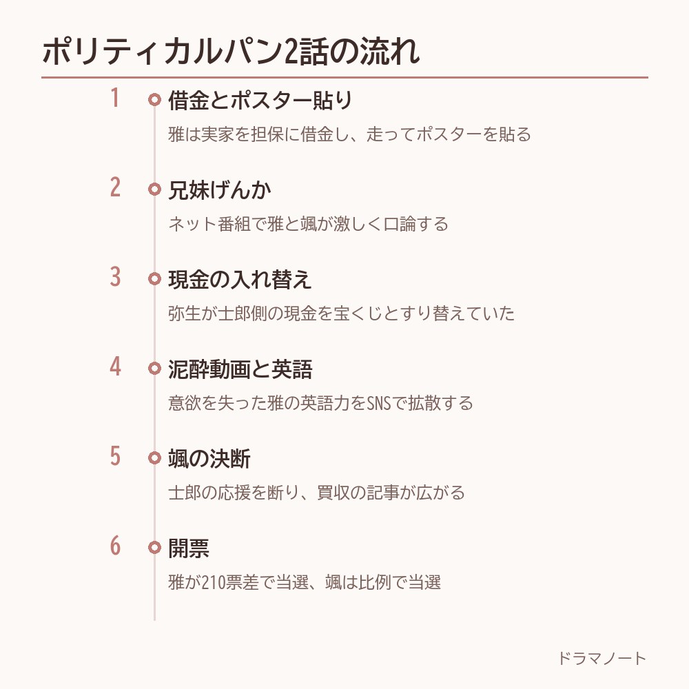 ポリティカルパン2話の流れを6つの場面で整理した図