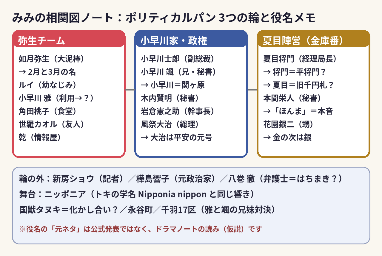 ポリティカルパンの登場人物を弥生チーム・小早川家と政権・夏目陣営の3つの輪に分け、役名の元ネタの仮説をメモした手書き風の相関図ノート