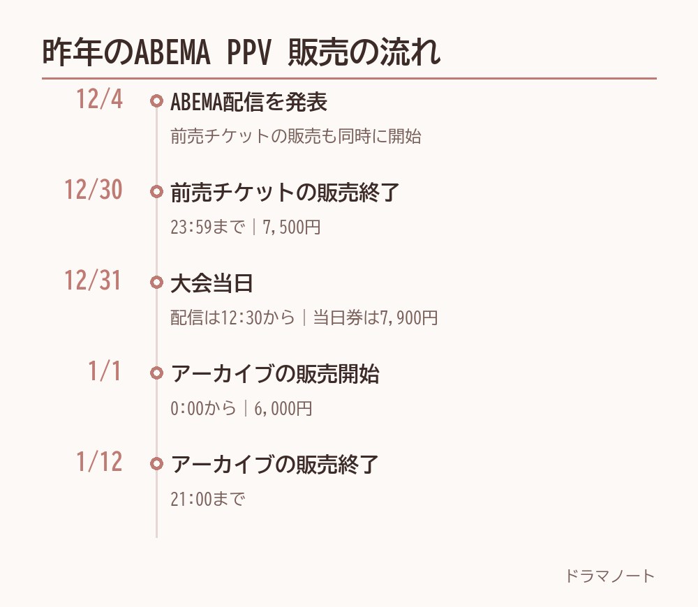 2025年RIZIN大晦日 ABEMA PPVの販売スケジュール