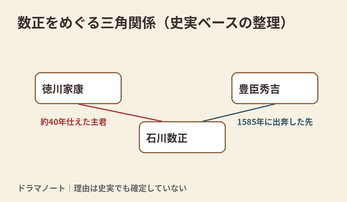 豊臣兄弟 石川数正と徳川家康・豊臣秀吉の関係を整理した相関図